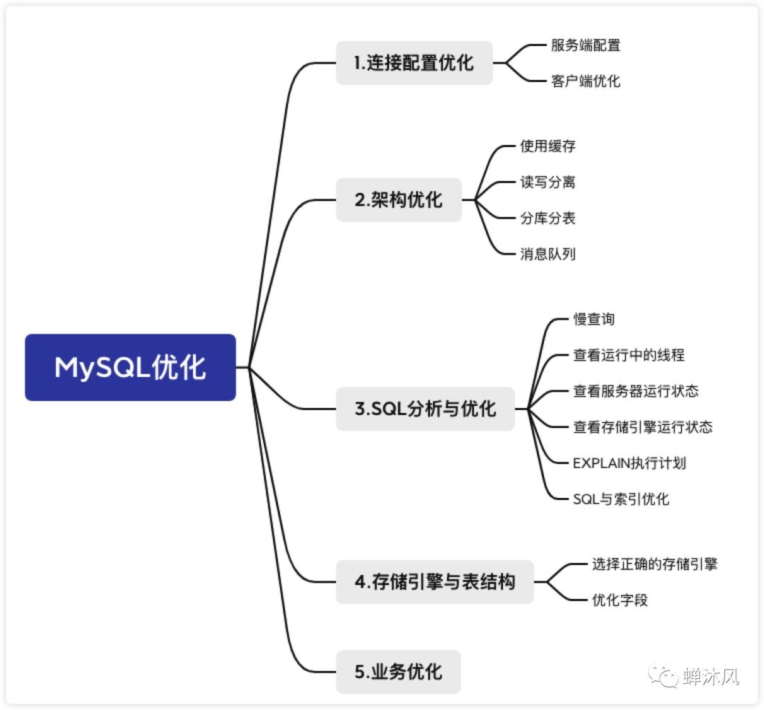MySQL的SQL优化、索引优化、锁机制、主从复制知识有哪些